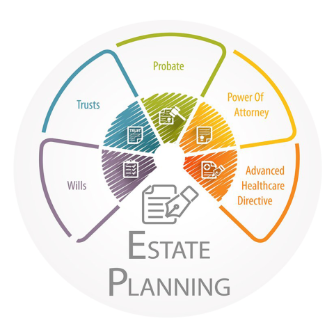 colorful pie chart illustrating the elements of estate planning