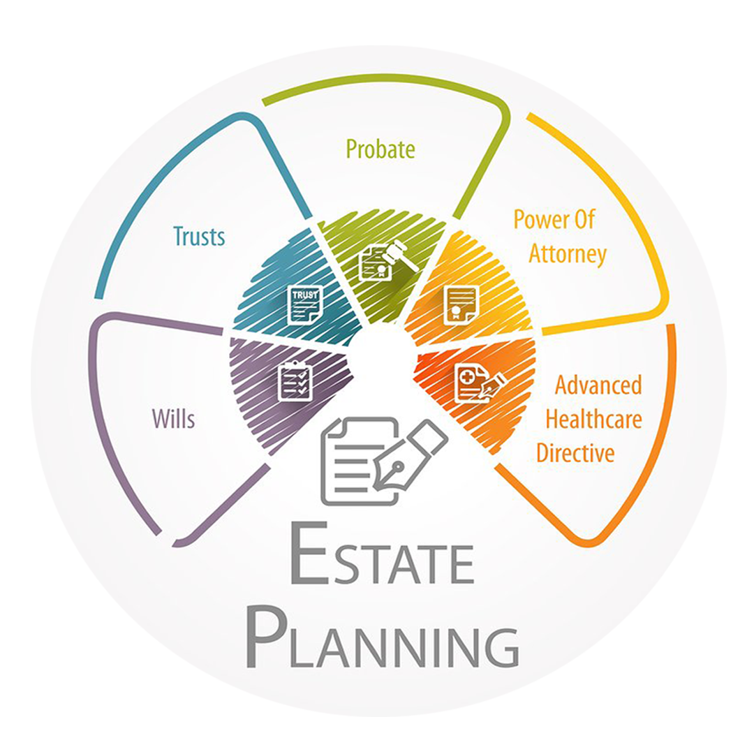 colorful pie chart illustrating the elements of estate planning